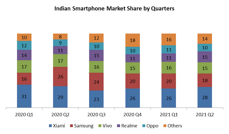 India Smartphone Market by quarters