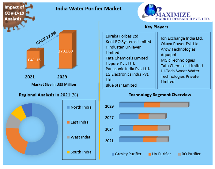 India Water Purifier Market - Industry Analysis and Forecast (2022-2029)