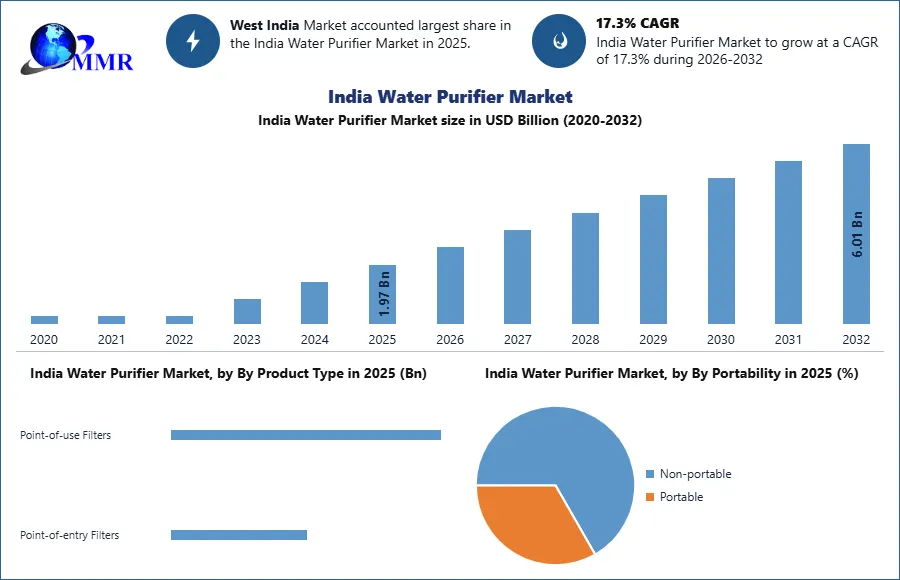 India Water Purifier Market