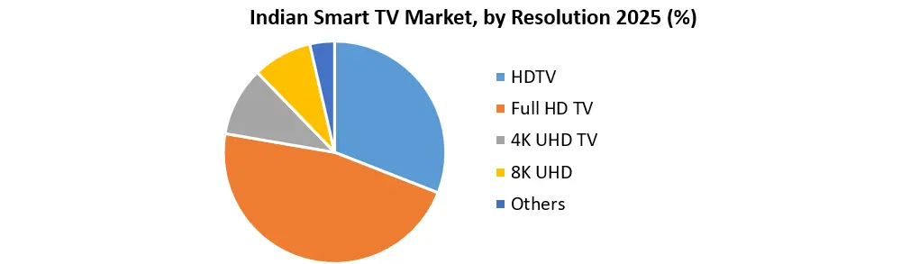 Indian Smart TV Market Growth