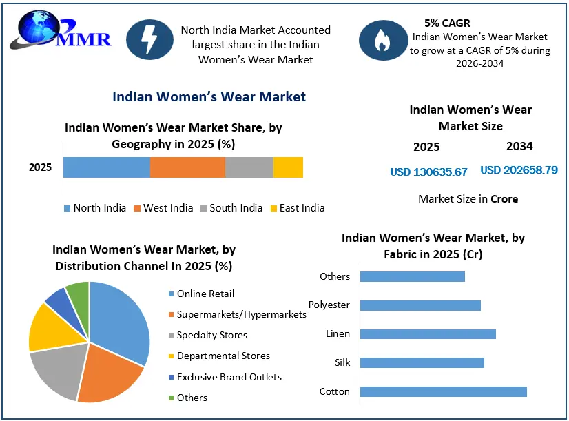 Indian Women’s Wear Market Growth