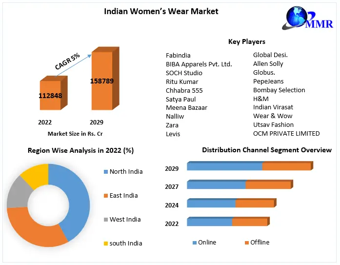 Indian Women’s Wear Market: Industry Analysis and Forecast 2029