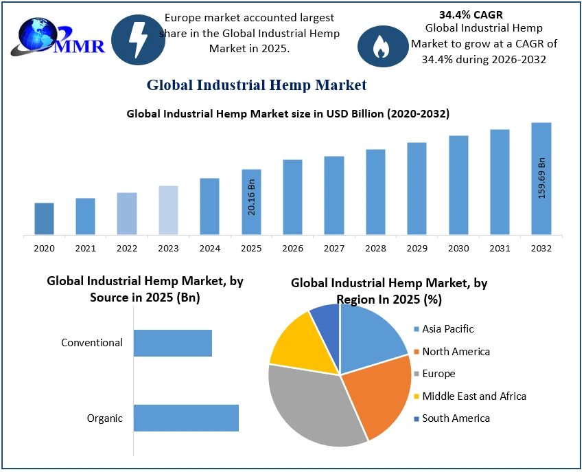 Industrial Hemp Market 2026-2032