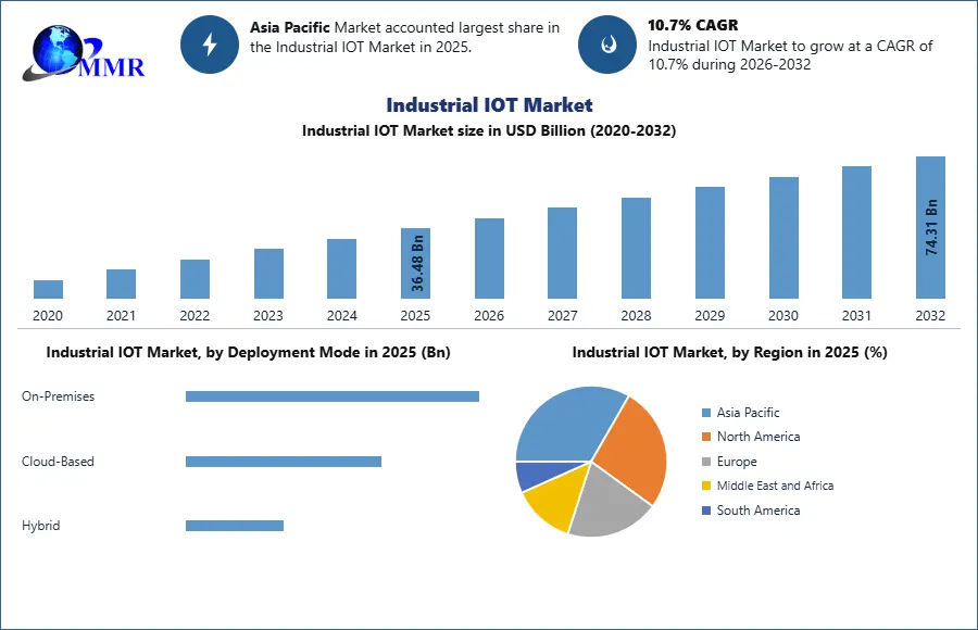 Industrial IOT Market