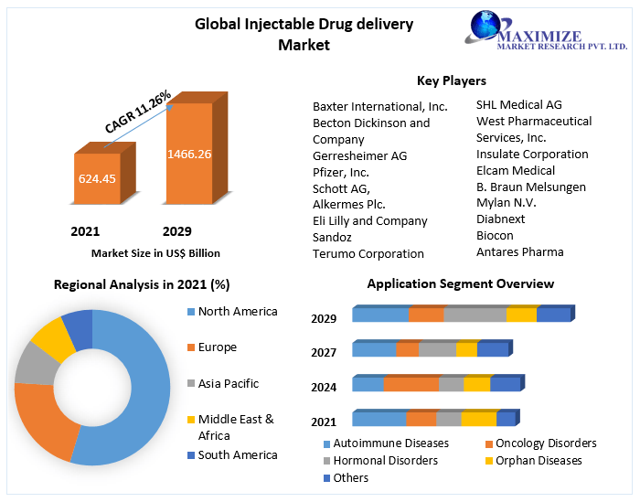 Injectable Drug delivery Market - Global Analysis and Forecast | 2029