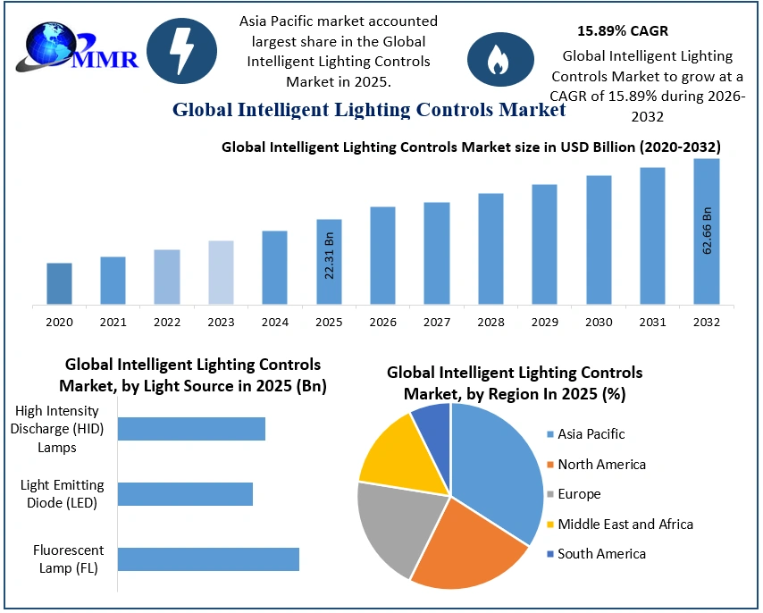 Intelligent Lighting Controls Market 2025-2032