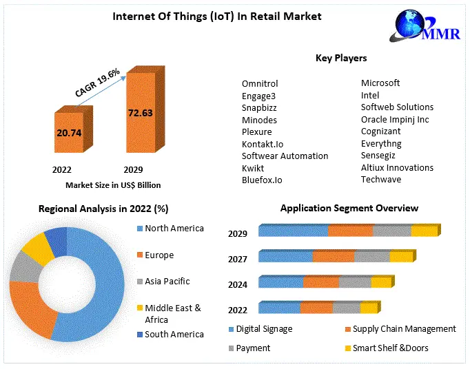 Internet Of Things (IoT) In Retail Market