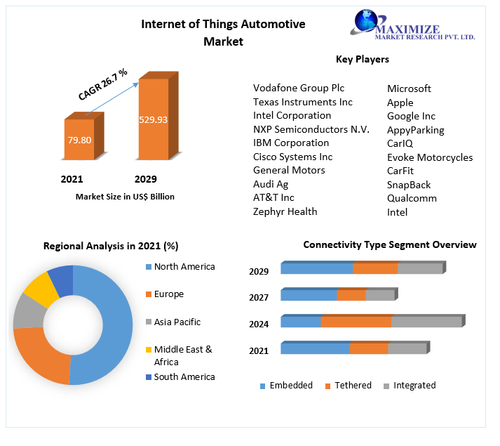 Internet of Things in Automotive Market: Industry Forecast (2022-2029)