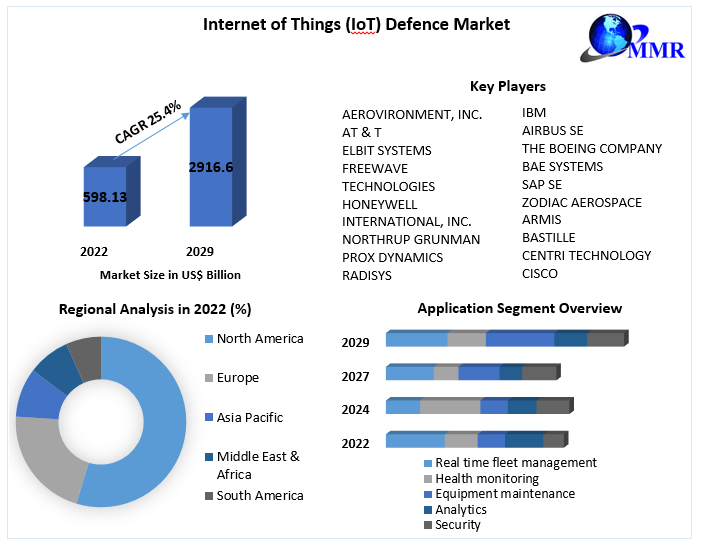 Internet of Things (IoT) Defence Market