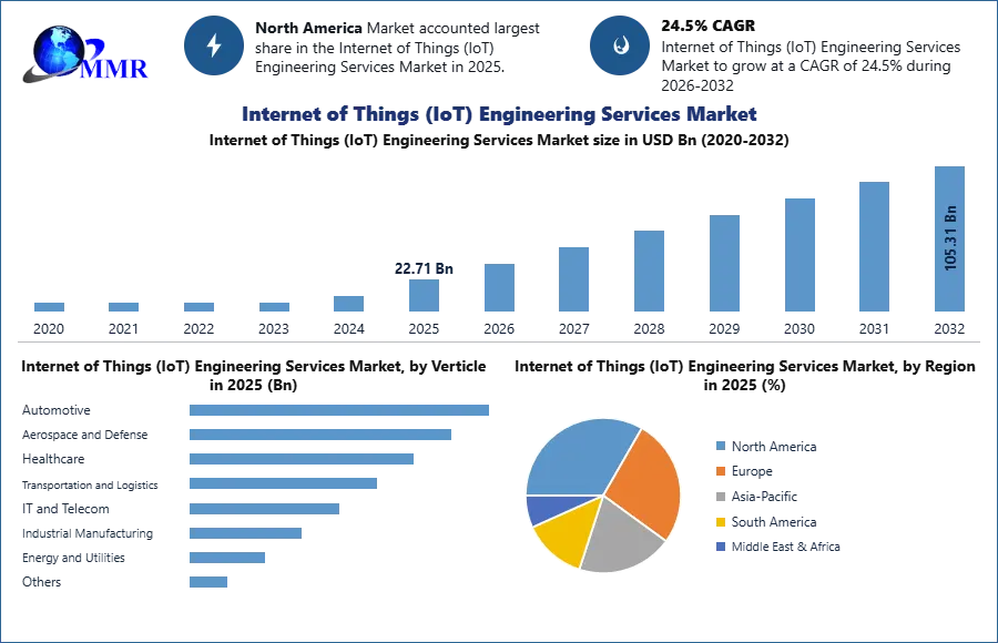 Internet of Things (IoT) Engineering Services Market