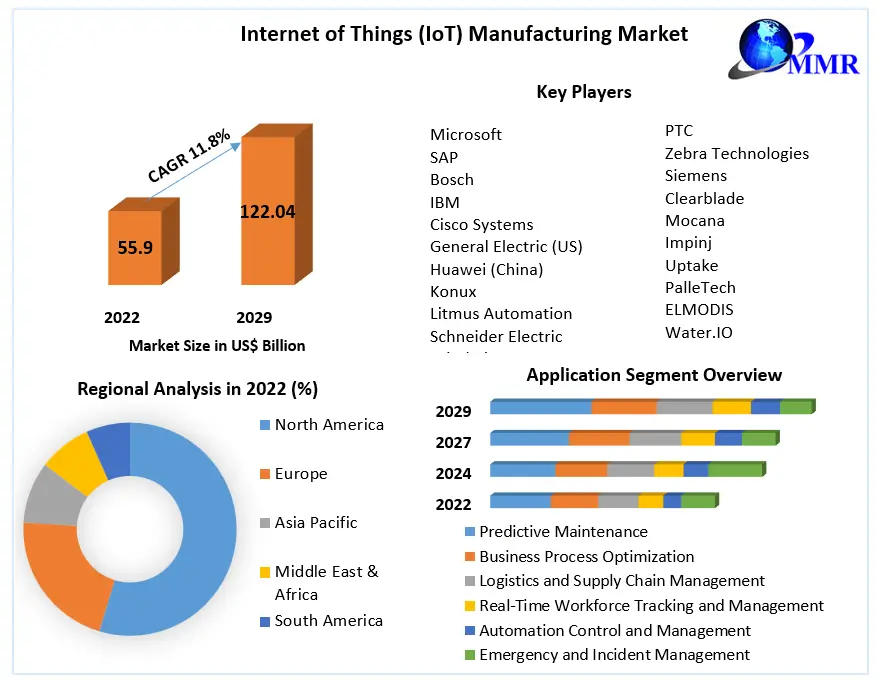 Internet of Things (IoT) Manufacturing Market