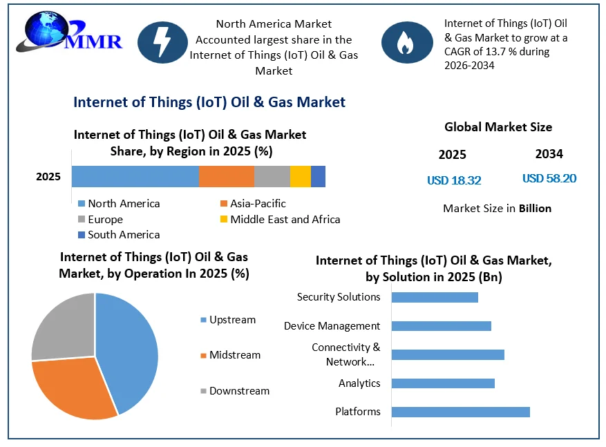 Internet of Things (IoT) Oil & Gas Market Growth