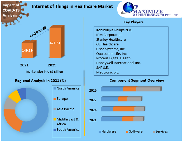 Healthcare IoT Market – Industry Analysis and Forecast (2022-2029)