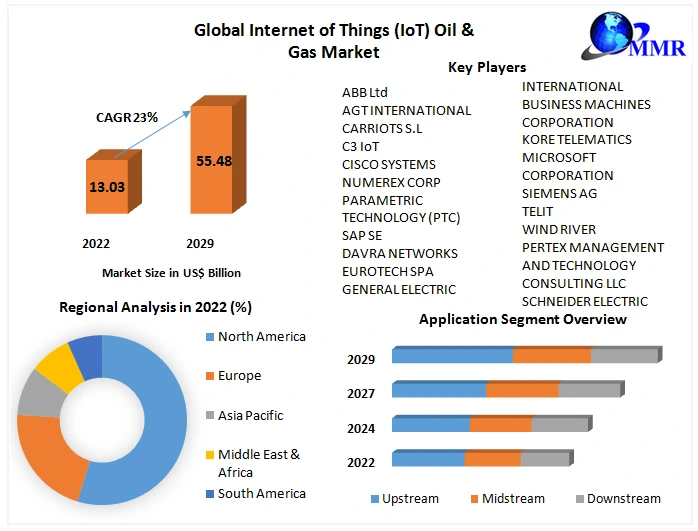 Internet of Things(IoT) Oil and Gas Market