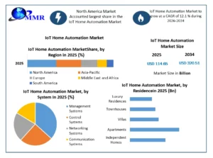 IoT Home Automation Market