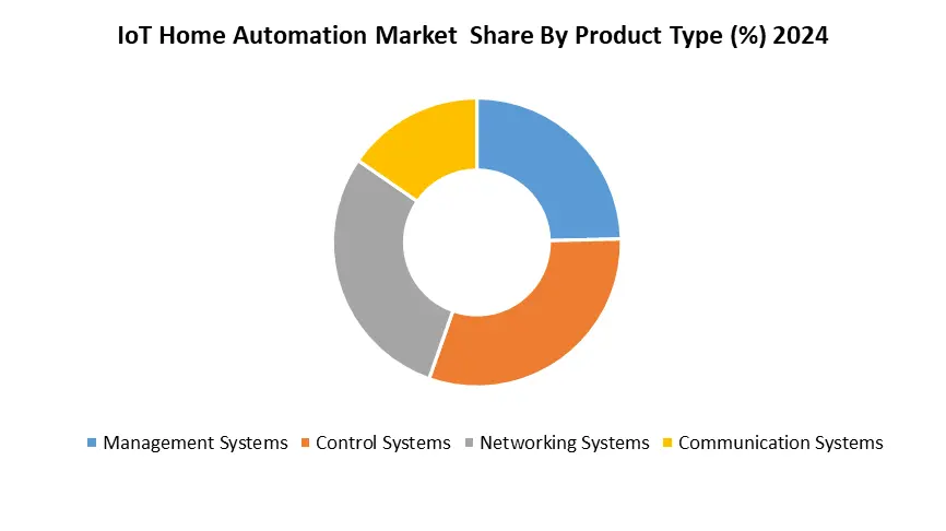 IoT Home Automation Market by Product Type