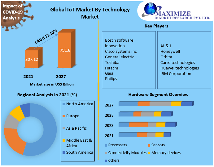 IoT Market By Technology - Analysis and Forecast (2022-2027)