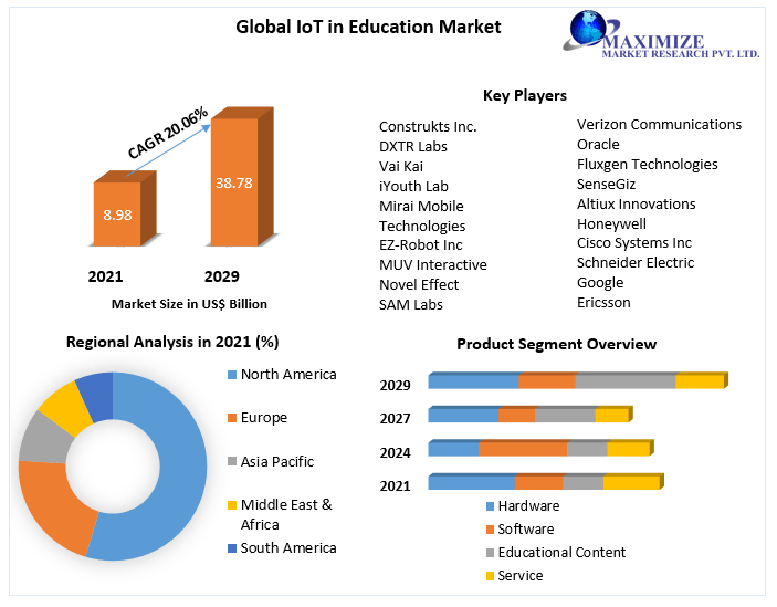 IoT in Education Market- Global Industry Analysis and Forecast | 2029