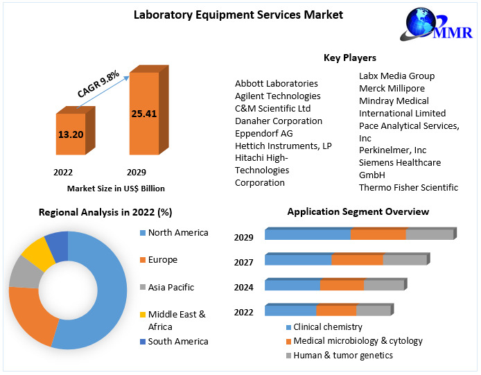 Top Companies in Laboratory Equipment Market