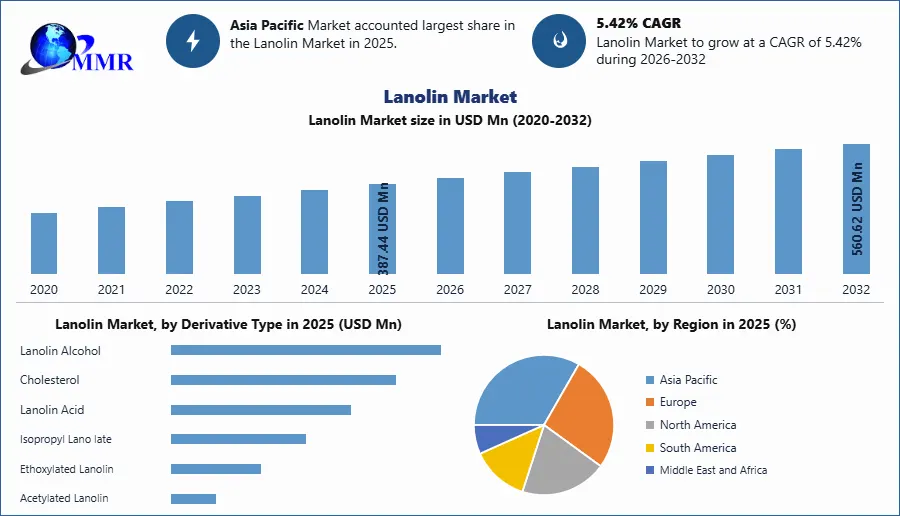 Lanolin Market Size 