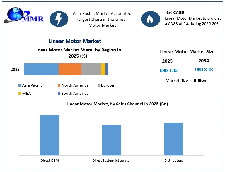 Linear Motor Market Growth