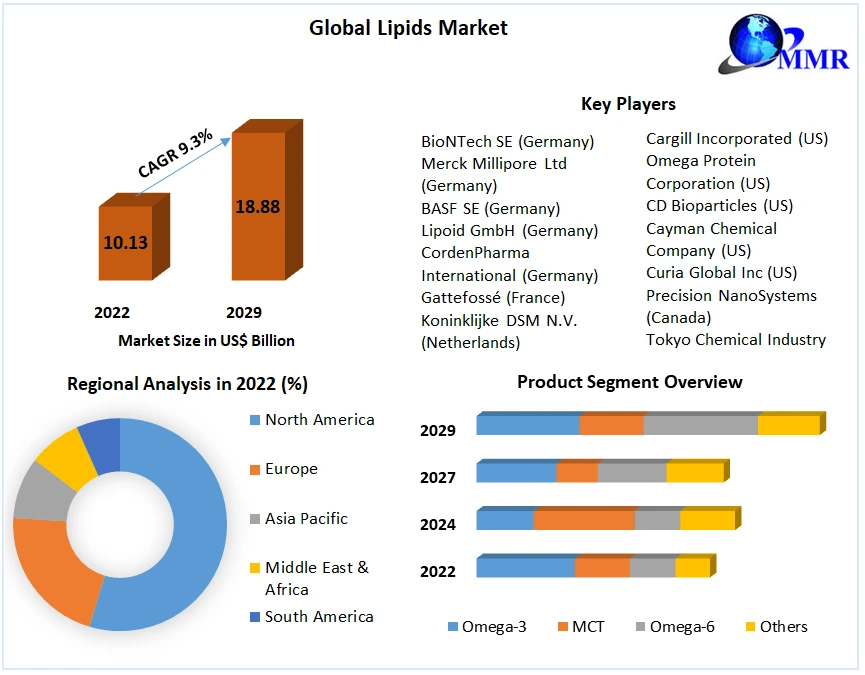 Lipids Market: Global Industry Analysis and Forecast (2023-2029)