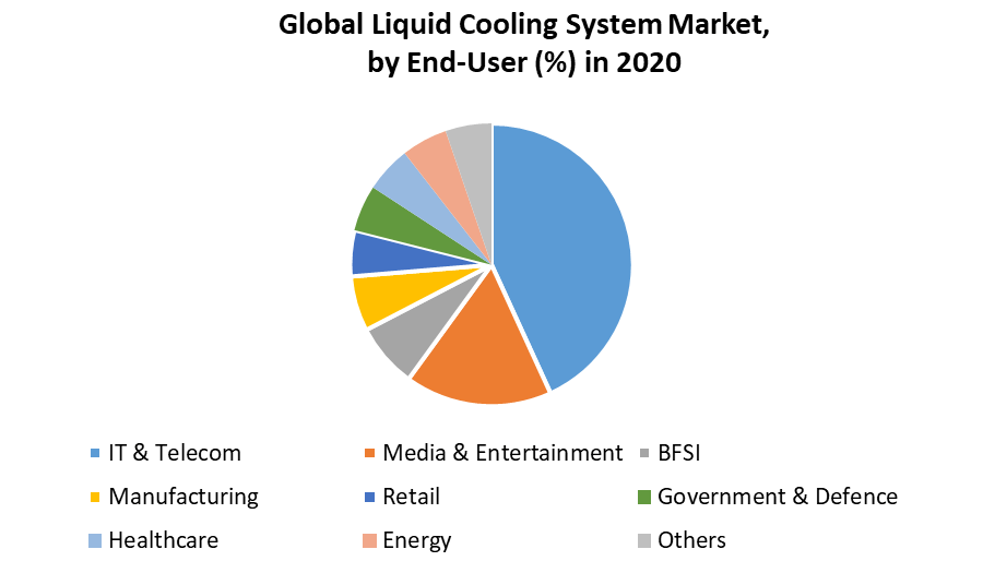 Liquid Cooling System Market Global Industry Analysis and Forecast 2027