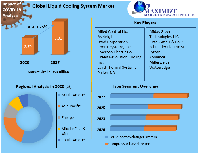 Liquid Cooling Systems Market