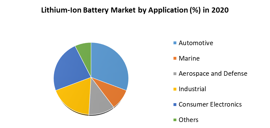 Lithium-Ion Battery Market Segment