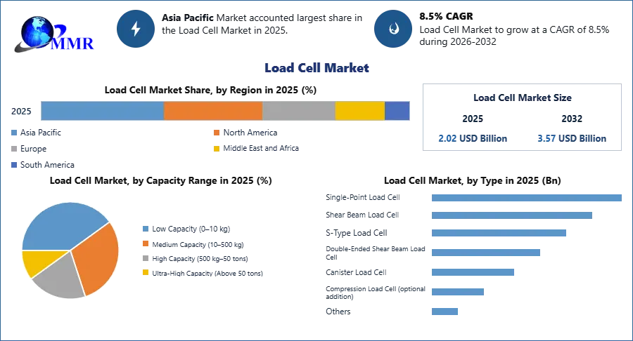 Load Cell Market