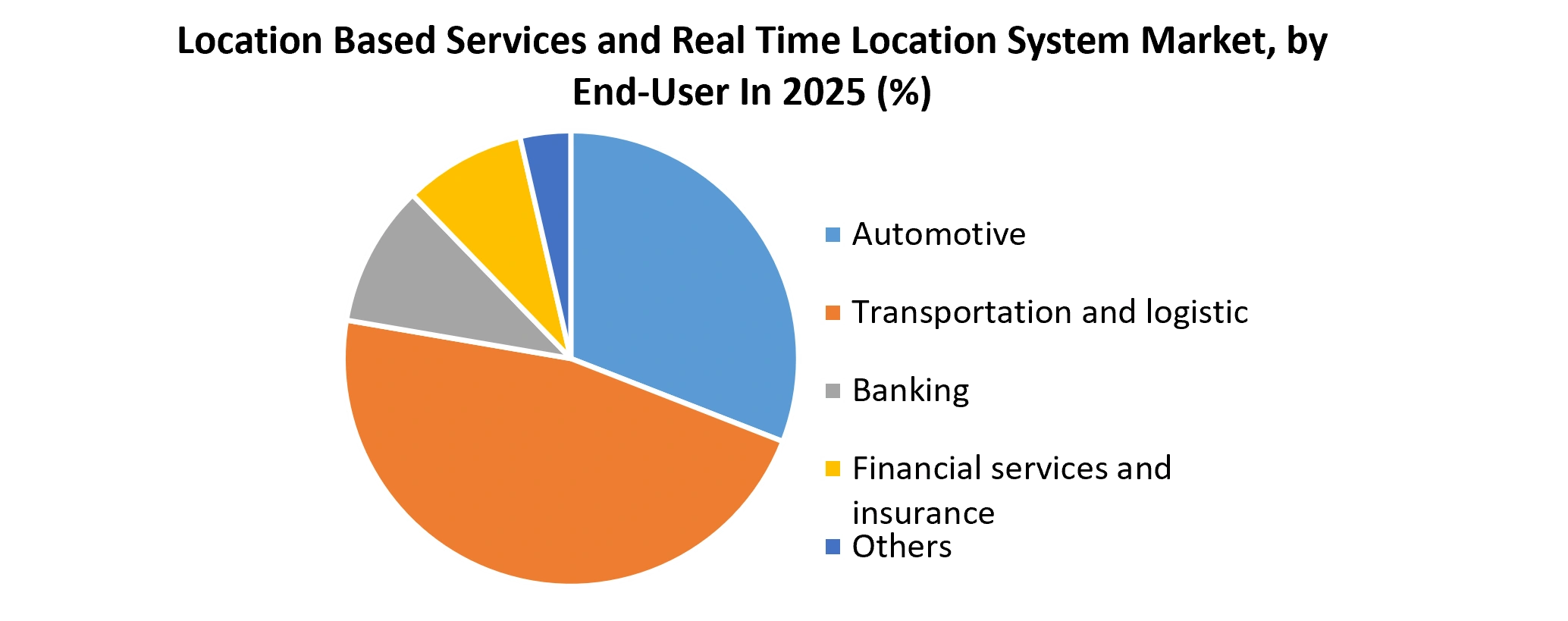 Location Based Services and Real Time Location System Market