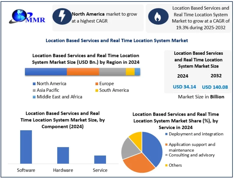 Location-Based Services and Real-Time Location System Market Size and Demand Analysis 2032 Location-Based Services and Real-Time Location System Market Size and Demand Analysis 2032