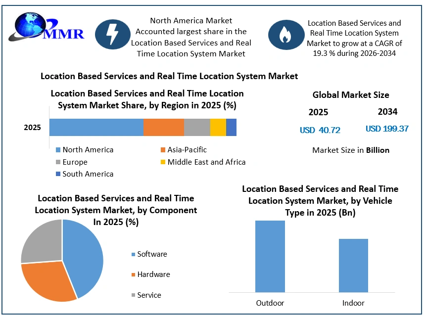 Location Based Services and Real Time Location System Market Growth