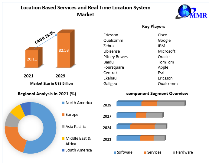 Location Based Services and Real Time Location System Market