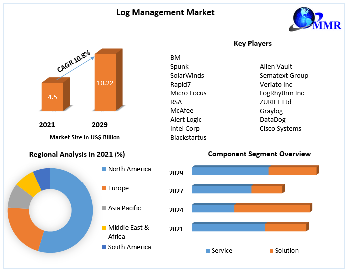 Log Management Market - Global Industry Analysis and Forecast