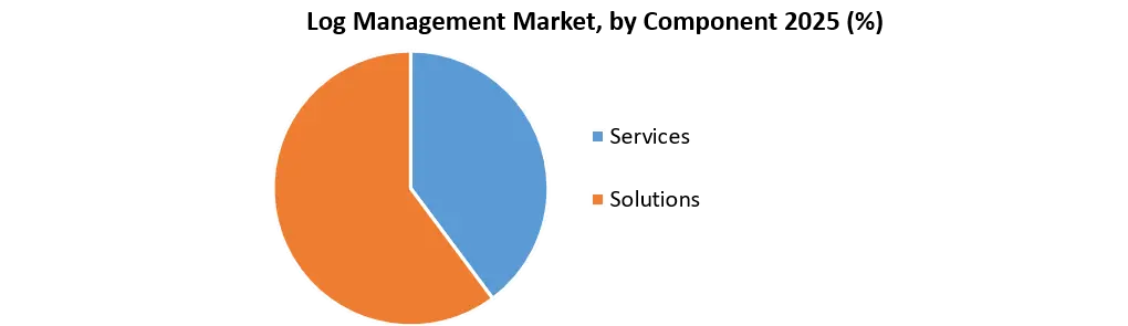 Log Management Market