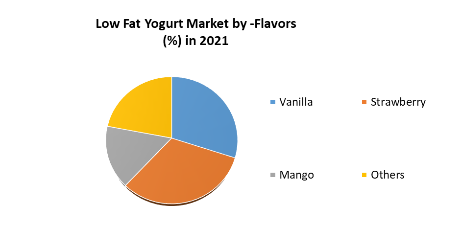 Low Fat Yogurt Market