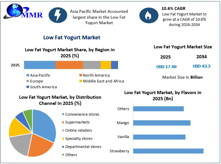 Low Fat Yogurt Market Growth