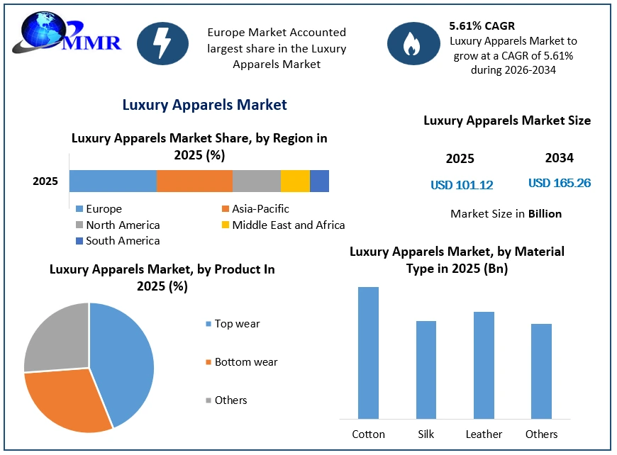 Luxury Apparels Market Growth