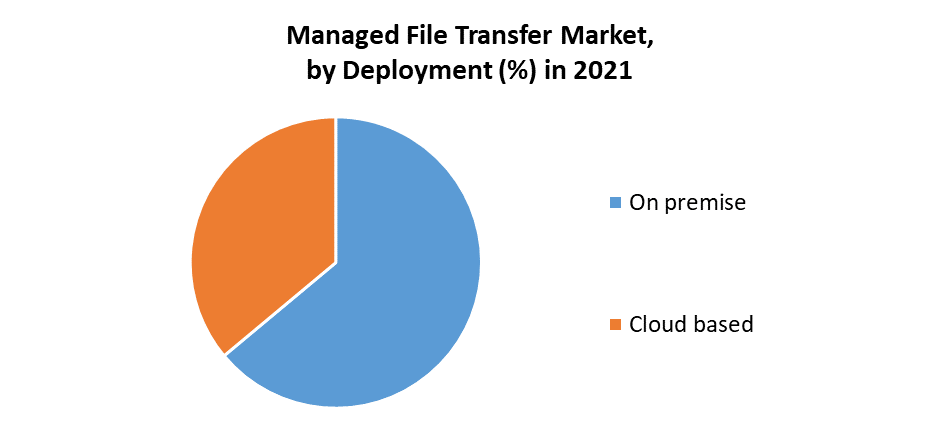 Managed File Transfer Market 1