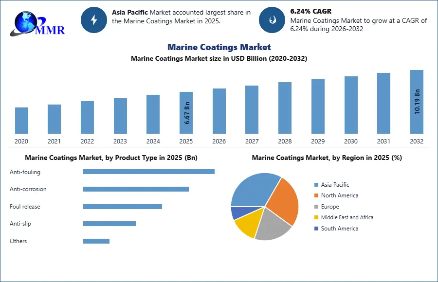 Marine Coatings Market 2025-2032
