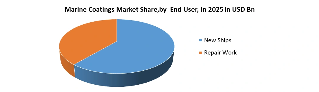 Marine Coatings Market by End User
