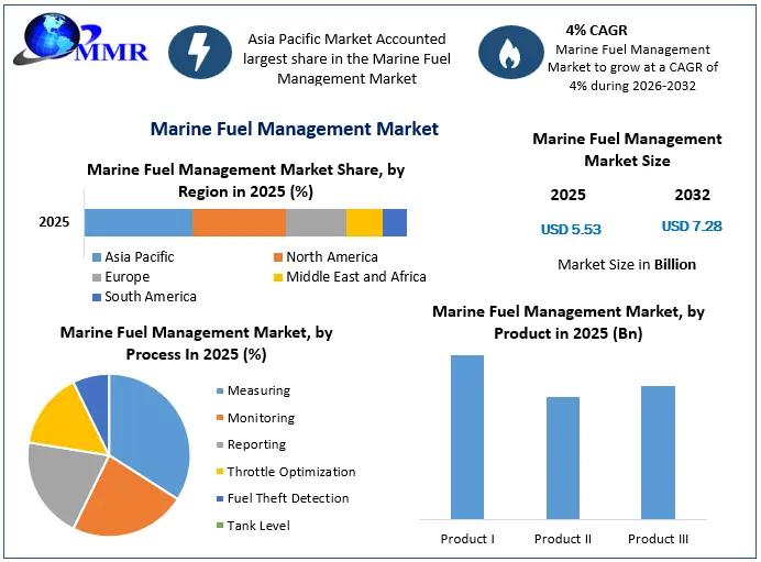Marine Fuel Management Market Snapshot
