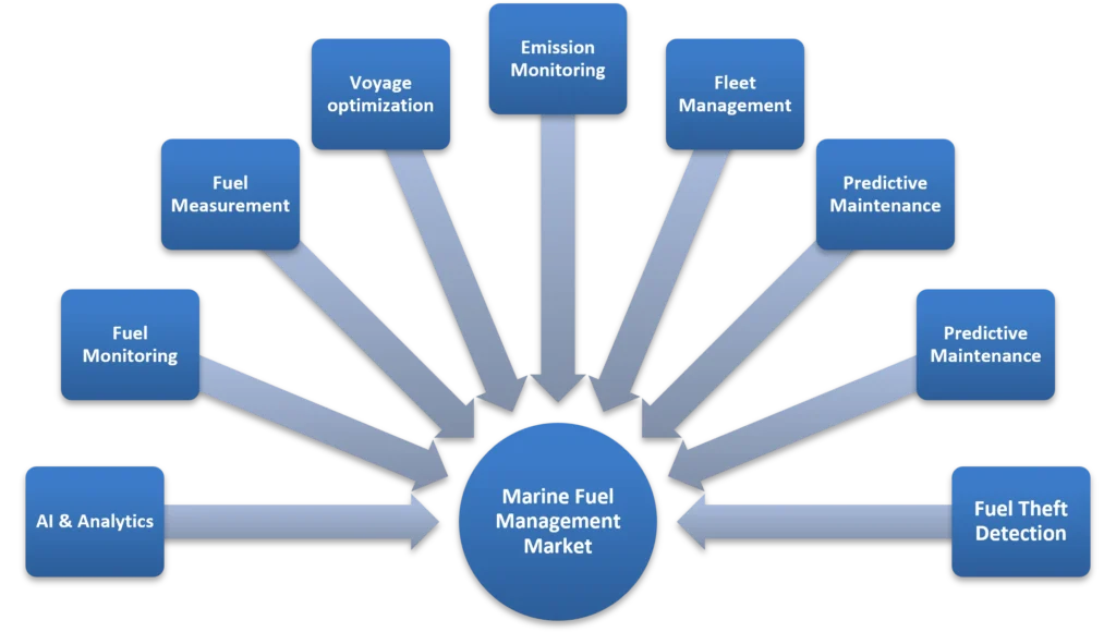Marine Fuel Management Market - 2025