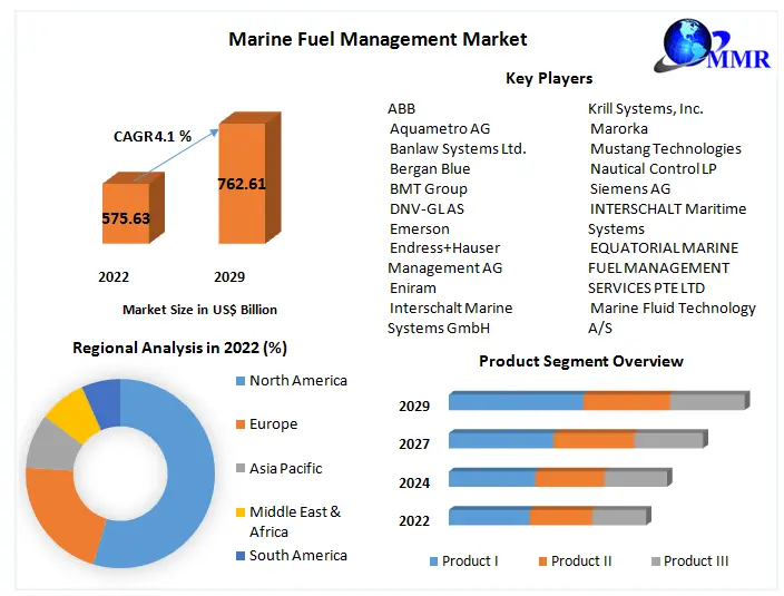 Marine Fuel Management Market - Production Analysis, Leading Competitors And Trends