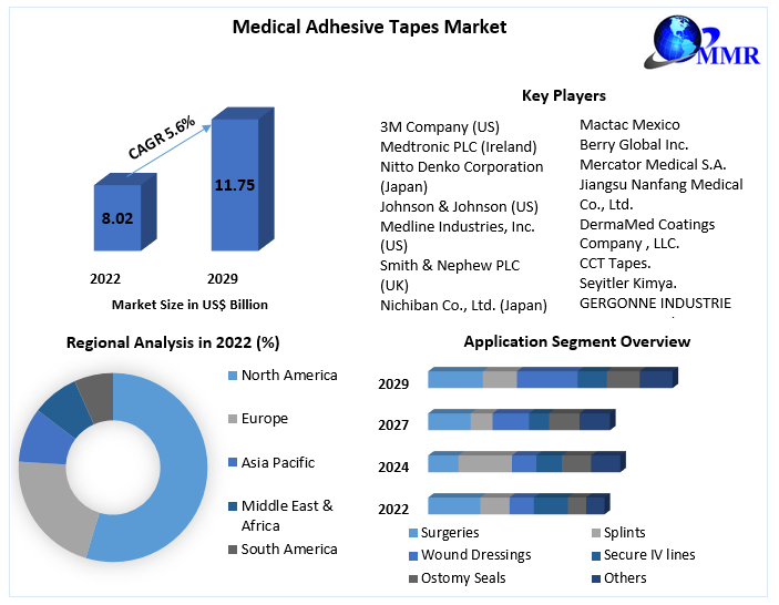 Medical Adhesive Tapes Market