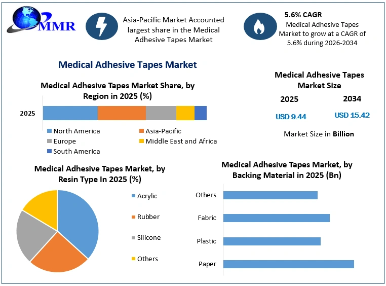 Medical Adhesive Tapes Market