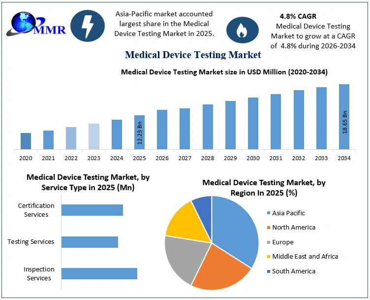 Medical Device Testing Market Growth