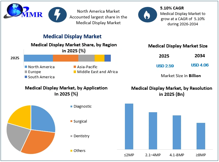 Medical Display Market Growth