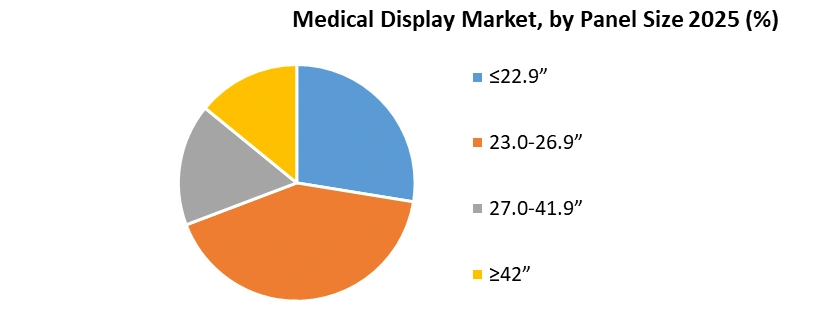Medical Display Market by Panel Size